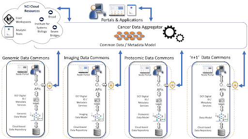 CRDC Architecture