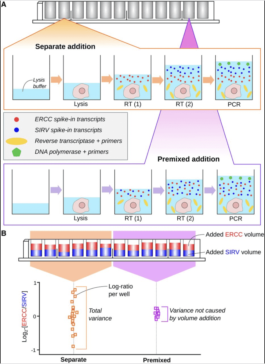 Managing Single Cell Data