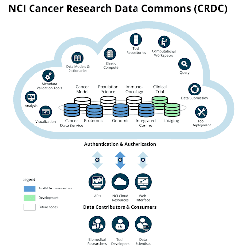 CRDC Architecture