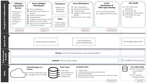 BDC Architecture