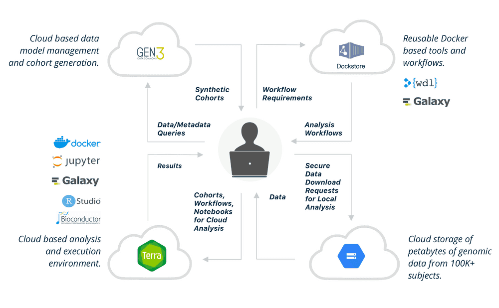 CRDC Architecture